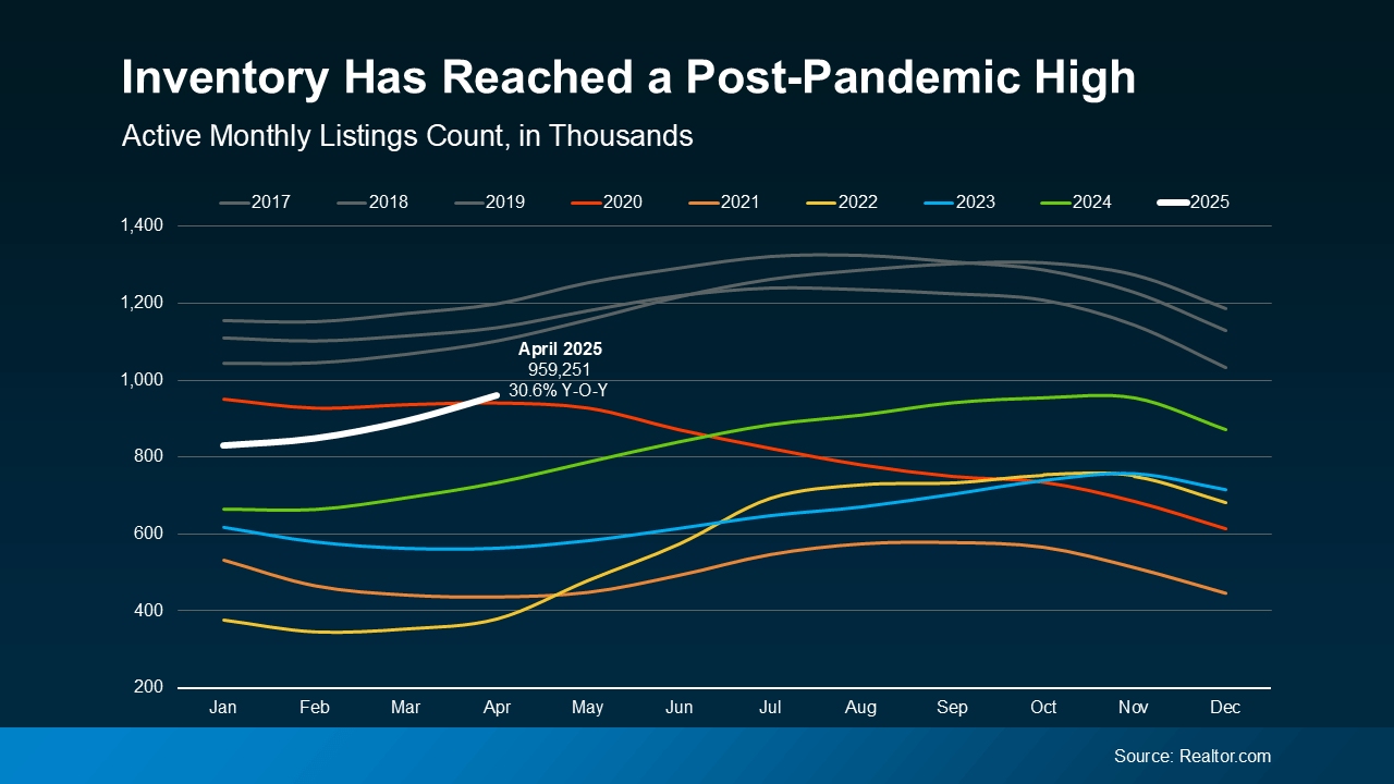 Housing inventory rising chart showing more homes available