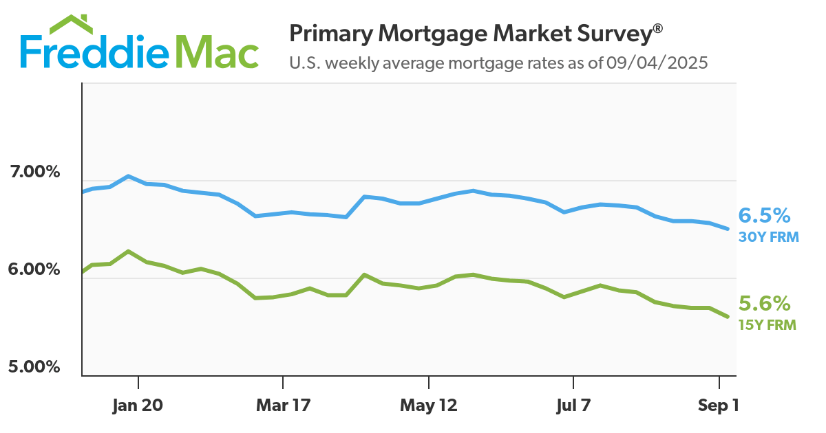 Mortgage rate chart showing declining rates